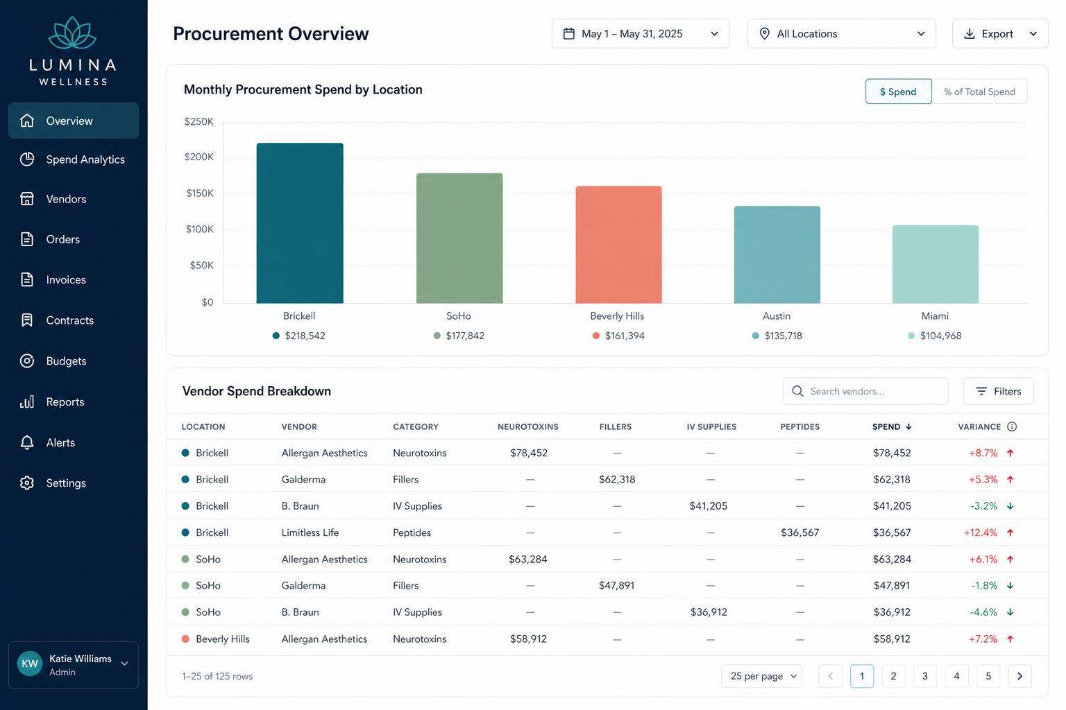 Convoy dashboard showing procurement spend across multiple clinic locations